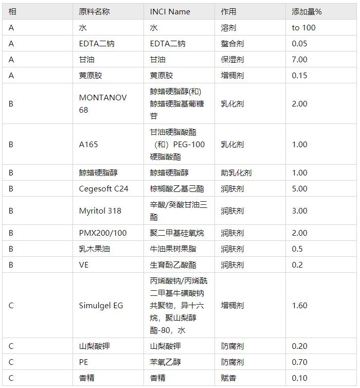 護(hù)膚膏霜乳液的配方設(shè)計技術(shù)分享